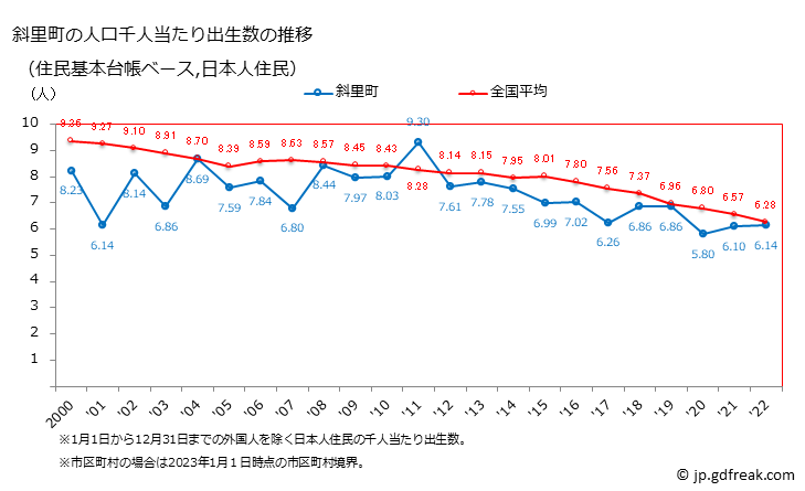 グラフ 斜里町(ｼｬﾘﾁｮｳ 北海道)の人口と世帯 住民千人当たりの出生数（住民基本台帳ベース）