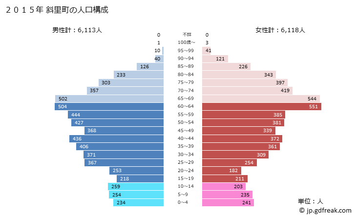 グラフ 斜里町(ｼｬﾘﾁｮｳ 北海道)の人口と世帯 2015年の人口ピラミッド