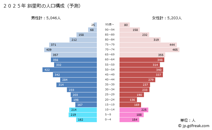 グラフ 斜里町(ｼｬﾘﾁｮｳ 北海道)の人口と世帯 2025年の人口ピラミッド