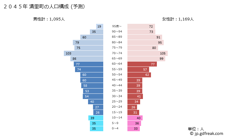 グラフ 清里町(ｷﾖｻﾄﾁｮｳ 北海道)の人口と世帯 2045年の人口ピラミッド（予測）