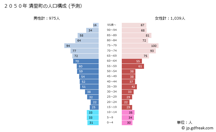 グラフ 清里町(ｷﾖｻﾄﾁｮｳ 北海道)の人口と世帯 2050年の人口ピラミッド（予測）
