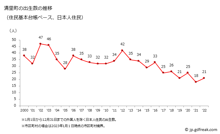 グラフ 清里町(ｷﾖｻﾄﾁｮｳ 北海道)の人口と世帯 出生数推移（住民基本台帳ベース）