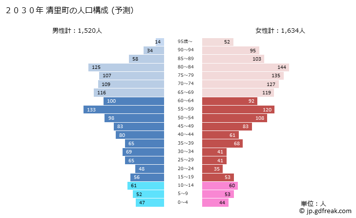 グラフ 清里町(ｷﾖｻﾄﾁｮｳ 北海道)の人口と世帯 2030年の人口ピラミッド（予測）