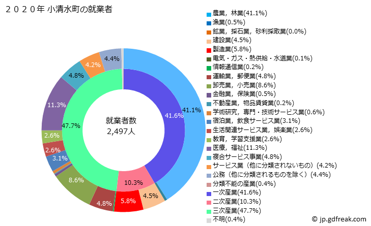 グラフ 小清水町(ｺｼﾐｽﾞﾁｮｳ 北海道)の人口と世帯 就業者数とその産業構成