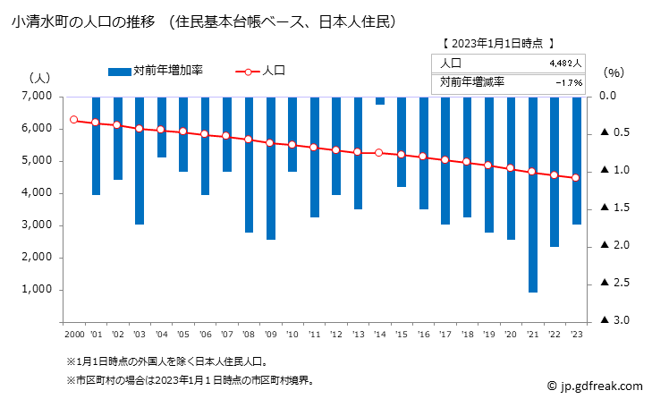グラフ 小清水町(ｺｼﾐｽﾞﾁｮｳ 北海道)の人口と世帯 人口推移（住民基本台帳ベース）