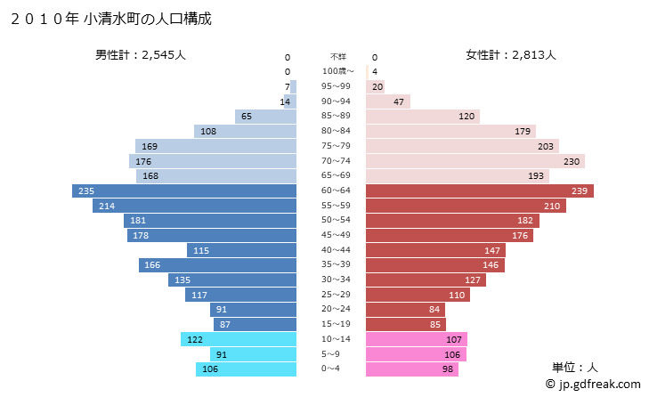 グラフ 小清水町(ｺｼﾐｽﾞﾁｮｳ 北海道)の人口と世帯 2010年の人口ピラミッド
