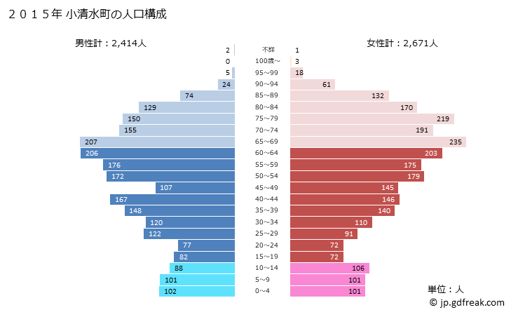 グラフ 小清水町(ｺｼﾐｽﾞﾁｮｳ 北海道)の人口と世帯 2015年の人口ピラミッド