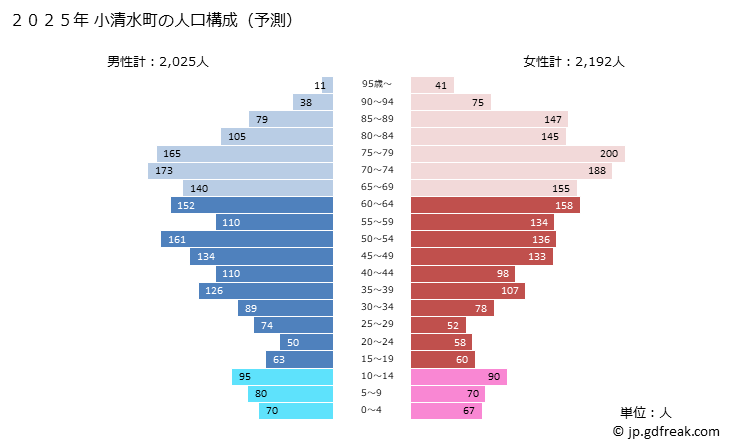 グラフ 小清水町(ｺｼﾐｽﾞﾁｮｳ 北海道)の人口と世帯 2025年の人口ピラミッド
