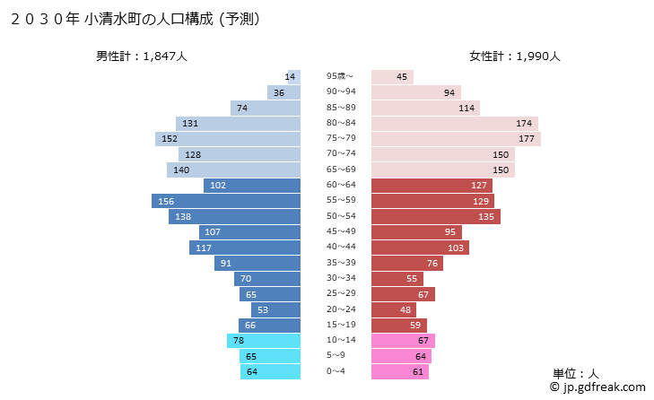 グラフ 小清水町(ｺｼﾐｽﾞﾁｮｳ 北海道)の人口と世帯 2030年の人口ピラミッド（予測）