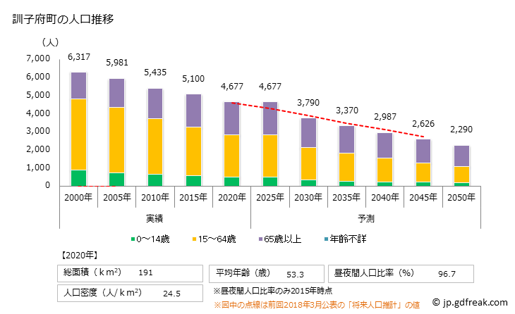 グラフ 訓子府町(ｸﾝﾈｯﾌﾟﾁｮｳ 北海道)の人口と世帯 人口推移