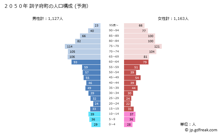 グラフ 訓子府町(ｸﾝﾈｯﾌﾟﾁｮｳ 北海道)の人口と世帯 2050年の人口ピラミッド（予測）