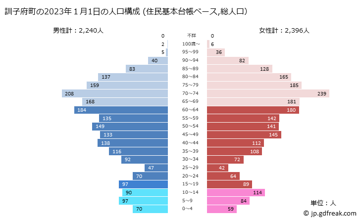 グラフ 訓子府町(ｸﾝﾈｯﾌﾟﾁｮｳ 北海道)の人口と世帯 2023年の人口ピラミッド（住民基本台帳ベース）