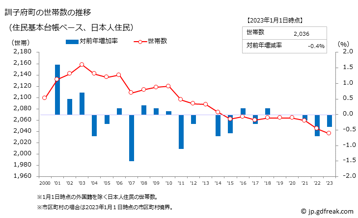 グラフ 訓子府町(ｸﾝﾈｯﾌﾟﾁｮｳ 北海道)の人口と世帯 世帯数推移（住民基本台帳ベース）