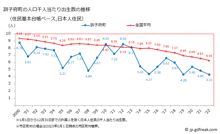 グラフ 訓子府町(ｸﾝﾈｯﾌﾟﾁｮｳ 北海道)の人口と世帯 住民千人当たりの出生数（住民基本台帳ベース）
