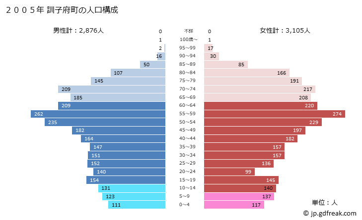 グラフ 訓子府町(ｸﾝﾈｯﾌﾟﾁｮｳ 北海道)の人口と世帯 2005年の人口ピラミッド