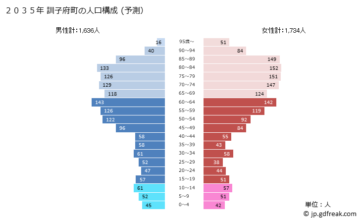 グラフ 訓子府町(ｸﾝﾈｯﾌﾟﾁｮｳ 北海道)の人口と世帯 2035年の人口ピラミッド（予測）