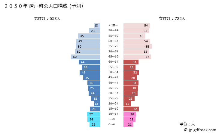 グラフ 置戸町(ｵｹﾄﾁｮｳ 北海道)の人口と世帯 2050年の人口ピラミッド（予測）