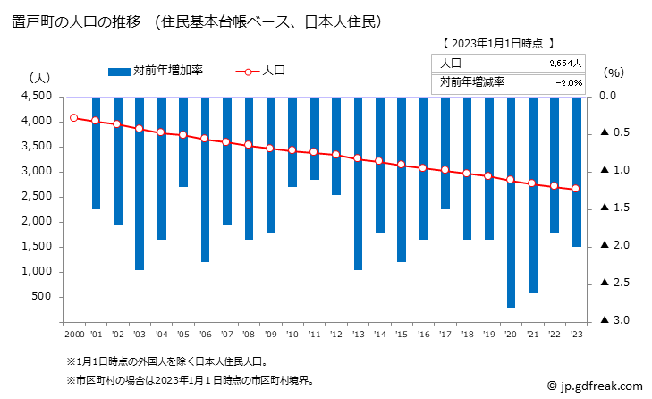 グラフ 置戸町(ｵｹﾄﾁｮｳ 北海道)の人口と世帯 人口推移（住民基本台帳ベース）