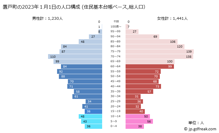グラフ 置戸町(ｵｹﾄﾁｮｳ 北海道)の人口と世帯 2023年の人口ピラミッド（住民基本台帳ベース）