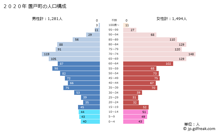 グラフ 置戸町(ｵｹﾄﾁｮｳ 北海道)の人口と世帯 2020年の人口ピラミッド