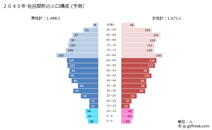 グラフ 佐呂間町(ｻﾛﾏﾁｮｳ 北海道)の人口と世帯 2040年の人口ピラミッド（予測）