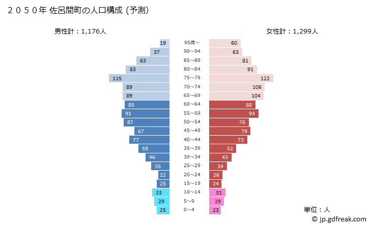グラフ 佐呂間町(ｻﾛﾏﾁｮｳ 北海道)の人口と世帯 2050年の人口ピラミッド（予測）
