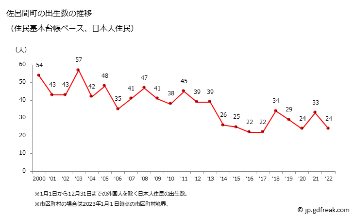 グラフ 佐呂間町(ｻﾛﾏﾁｮｳ 北海道)の人口と世帯 出生数推移（住民基本台帳ベース）