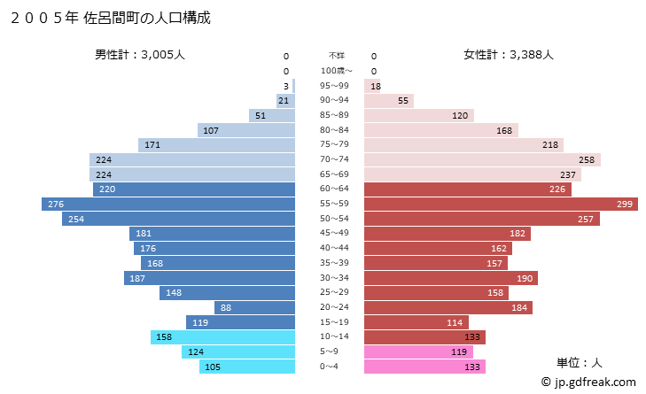 グラフ 佐呂間町(ｻﾛﾏﾁｮｳ 北海道)の人口と世帯 2005年の人口ピラミッド