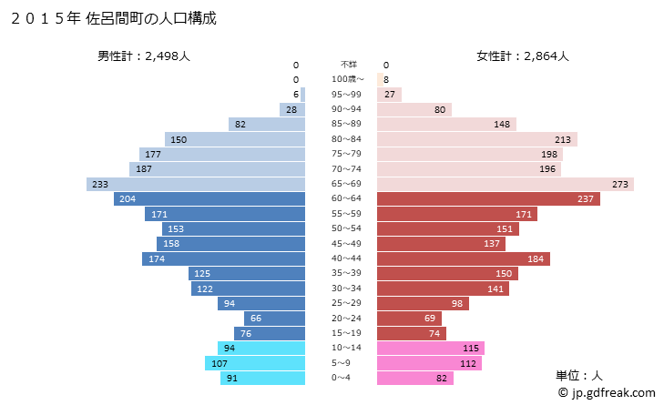 グラフ 佐呂間町(ｻﾛﾏﾁｮｳ 北海道)の人口と世帯 2015年の人口ピラミッド
