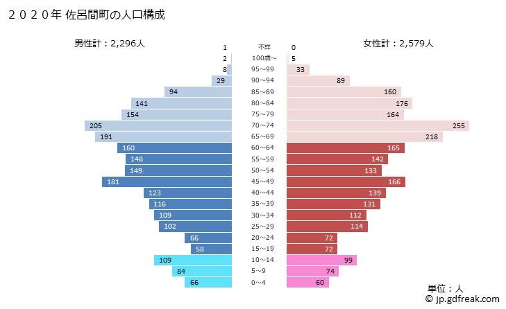グラフ 佐呂間町(ｻﾛﾏﾁｮｳ 北海道)の人口と世帯 2020年の人口ピラミッド