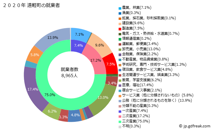 グラフ 遠軽町(ｴﾝｶﾞﾙﾁｮｳ 北海道)の人口と世帯 就業者数とその産業構成
