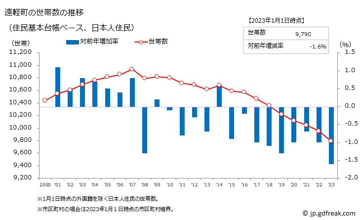 グラフ 遠軽町(ｴﾝｶﾞﾙﾁｮｳ 北海道)の人口と世帯 世帯数推移（住民基本台帳ベース）