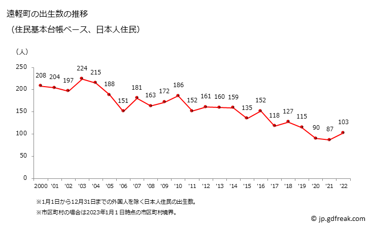 グラフ 遠軽町(ｴﾝｶﾞﾙﾁｮｳ 北海道)の人口と世帯 出生数推移（住民基本台帳ベース）