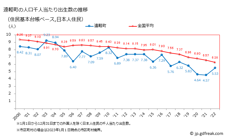 グラフ 遠軽町(ｴﾝｶﾞﾙﾁｮｳ 北海道)の人口と世帯 住民千人当たりの出生数（住民基本台帳ベース）