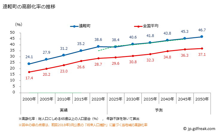 グラフ 遠軽町(ｴﾝｶﾞﾙﾁｮｳ 北海道)の人口と世帯 高齢化率の推移