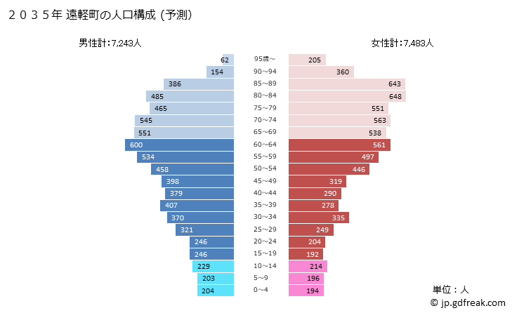 グラフ 遠軽町(ｴﾝｶﾞﾙﾁｮｳ 北海道)の人口と世帯 2035年の人口ピラミッド（予測）