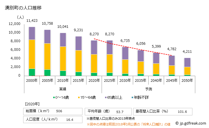 グラフ 湧別町(ﾕｳﾍﾞﾂﾁｮｳ 北海道)の人口と世帯 人口推移