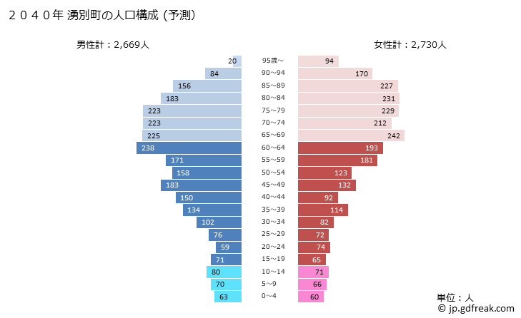 グラフ 湧別町(ﾕｳﾍﾞﾂﾁｮｳ 北海道)の人口と世帯 2040年の人口ピラミッド（予測）