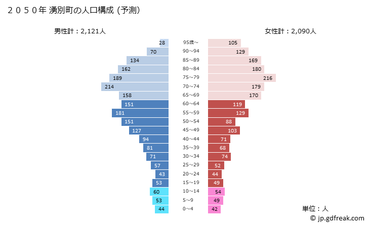 グラフ 湧別町(ﾕｳﾍﾞﾂﾁｮｳ 北海道)の人口と世帯 2050年の人口ピラミッド（予測）