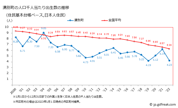 グラフ 湧別町(ﾕｳﾍﾞﾂﾁｮｳ 北海道)の人口と世帯 住民千人当たりの出生数（住民基本台帳ベース）