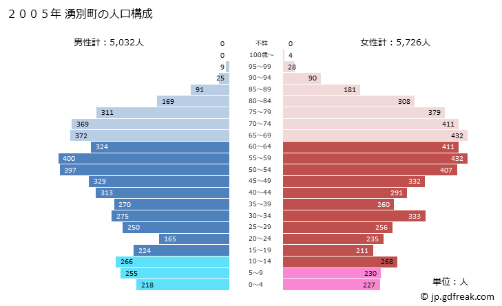 グラフ 湧別町(ﾕｳﾍﾞﾂﾁｮｳ 北海道)の人口と世帯 2005年の人口ピラミッド