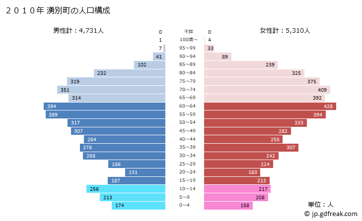 グラフ 湧別町(ﾕｳﾍﾞﾂﾁｮｳ 北海道)の人口と世帯 2010年の人口ピラミッド