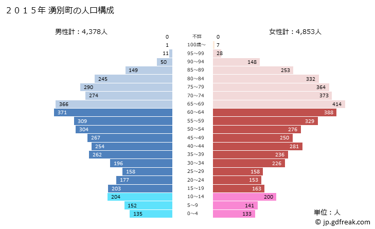 グラフ 湧別町(ﾕｳﾍﾞﾂﾁｮｳ 北海道)の人口と世帯 2015年の人口ピラミッド