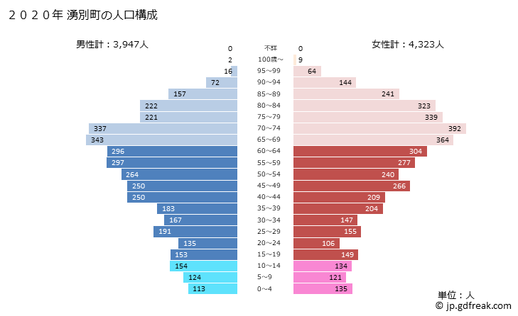 グラフ 湧別町(ﾕｳﾍﾞﾂﾁｮｳ 北海道)の人口と世帯 2020年の人口ピラミッド
