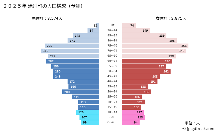 グラフ 湧別町(ﾕｳﾍﾞﾂﾁｮｳ 北海道)の人口と世帯 2025年の人口ピラミッド