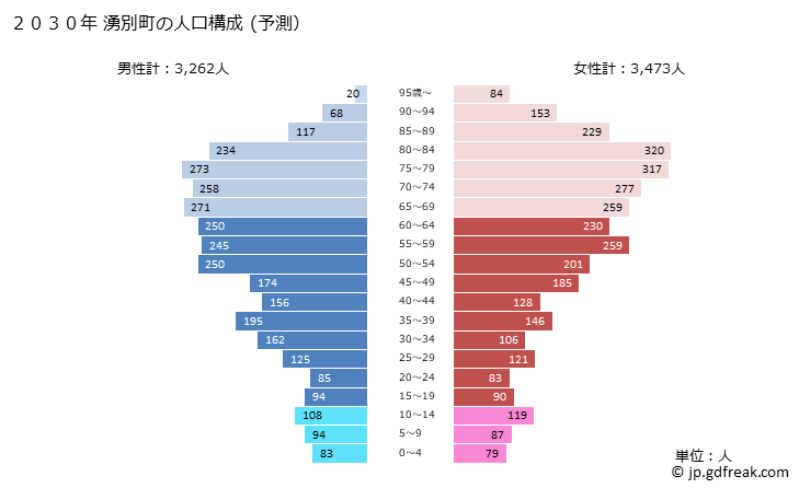 グラフ 湧別町(ﾕｳﾍﾞﾂﾁｮｳ 北海道)の人口と世帯 2030年の人口ピラミッド（予測）