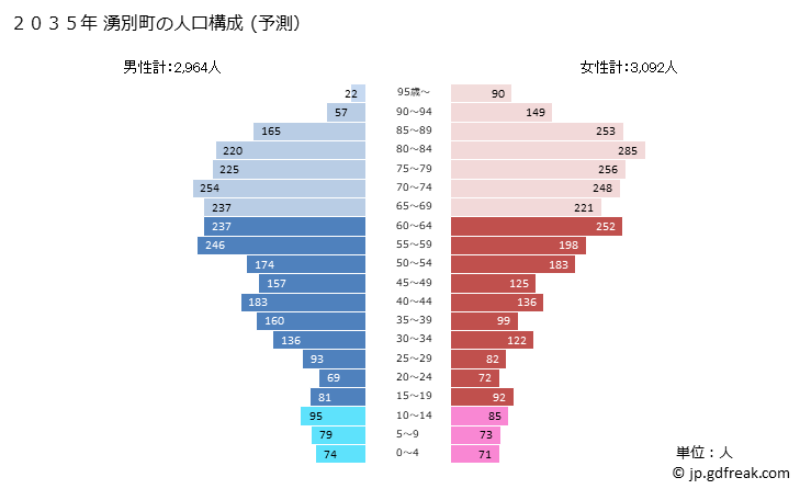 グラフ 湧別町(ﾕｳﾍﾞﾂﾁｮｳ 北海道)の人口と世帯 2035年の人口ピラミッド（予測）