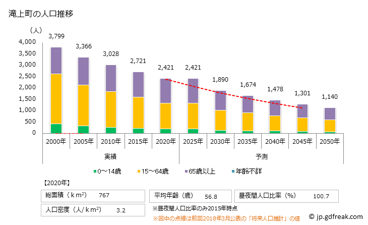 グラフ 滝上町(ﾀｷﾉｳｴﾁｮｳ 北海道)の人口と世帯 人口推移