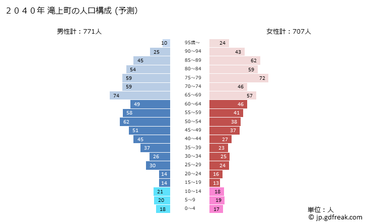 グラフ 滝上町(ﾀｷﾉｳｴﾁｮｳ 北海道)の人口と世帯 2040年の人口ピラミッド（予測）