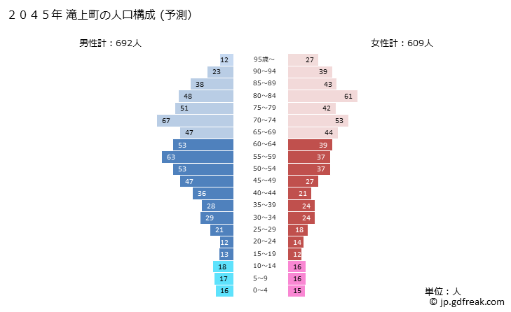 グラフ 滝上町(ﾀｷﾉｳｴﾁｮｳ 北海道)の人口と世帯 2045年の人口ピラミッド（予測）